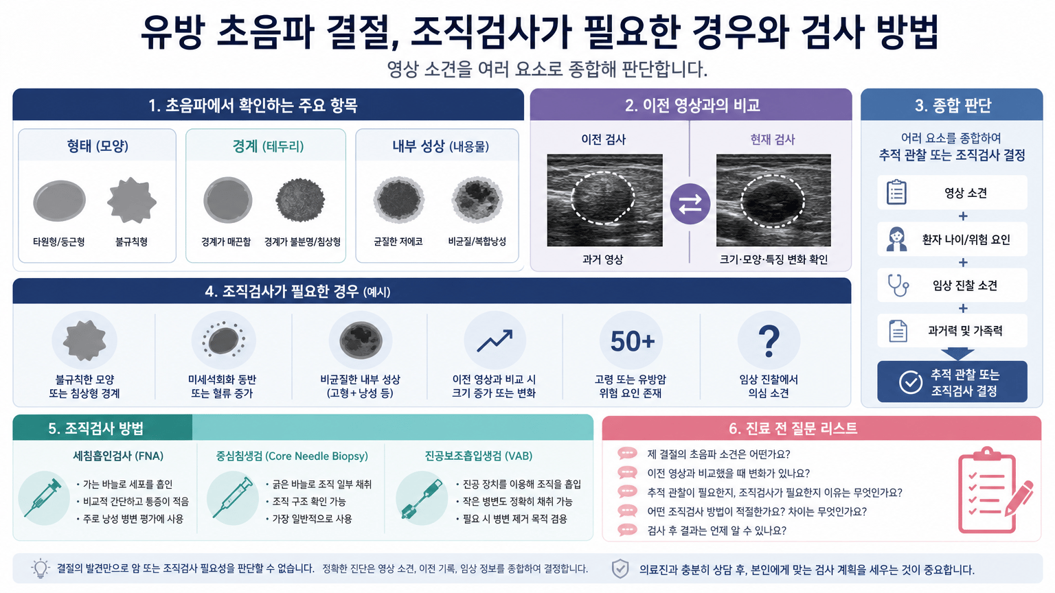 영상 소견을 여러 요소로 종합해 판단한다는 점을 시각화하기