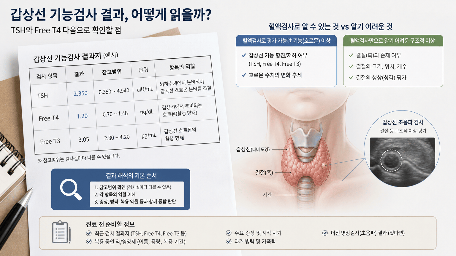 혈액검사와 구조적 평가가 다루는 범위를 구분