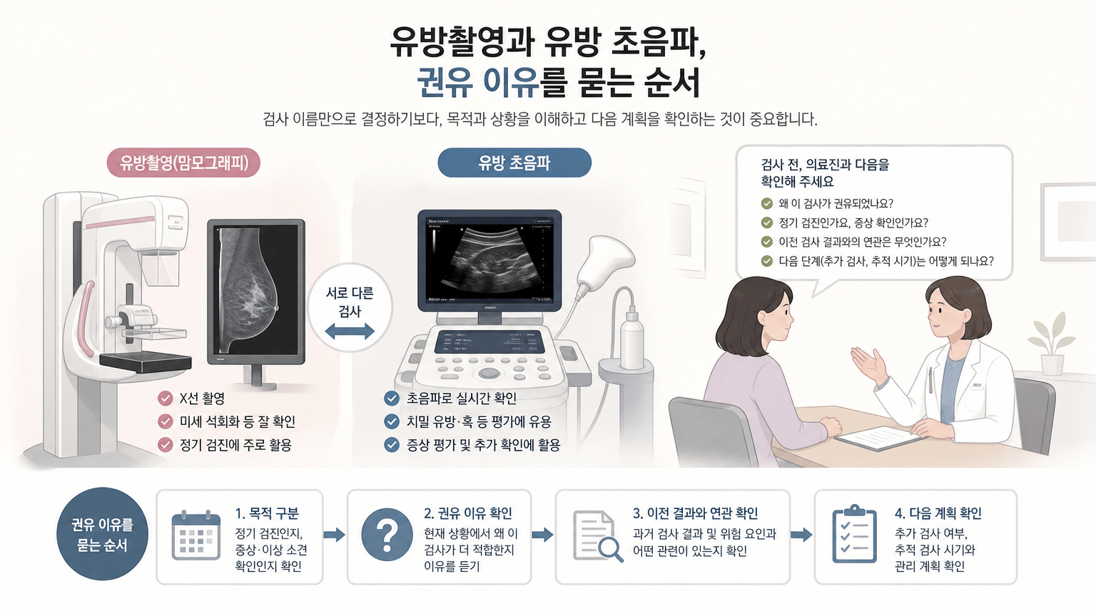 유방촬영과 유방 초음파, 권유 이유를 묻는 순서