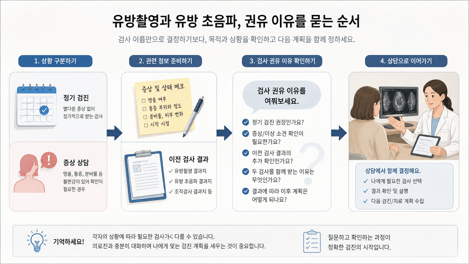 유방촬영과 유방 초음파, 권유 이유를 묻는 순서