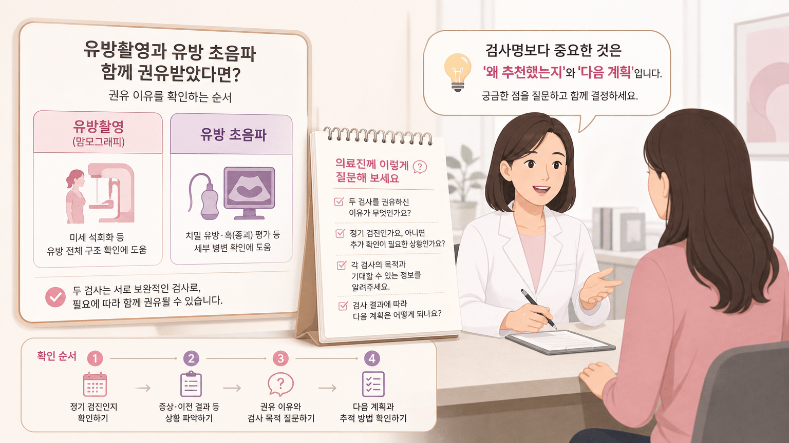유방촬영과 유방 초음파, 권유 이유를 묻는 순서
