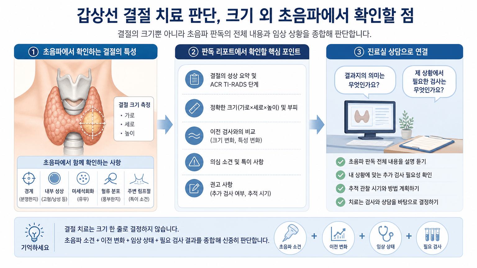갑상선 결절 치료 판단, 크기 외 초음파에서 확인할 점