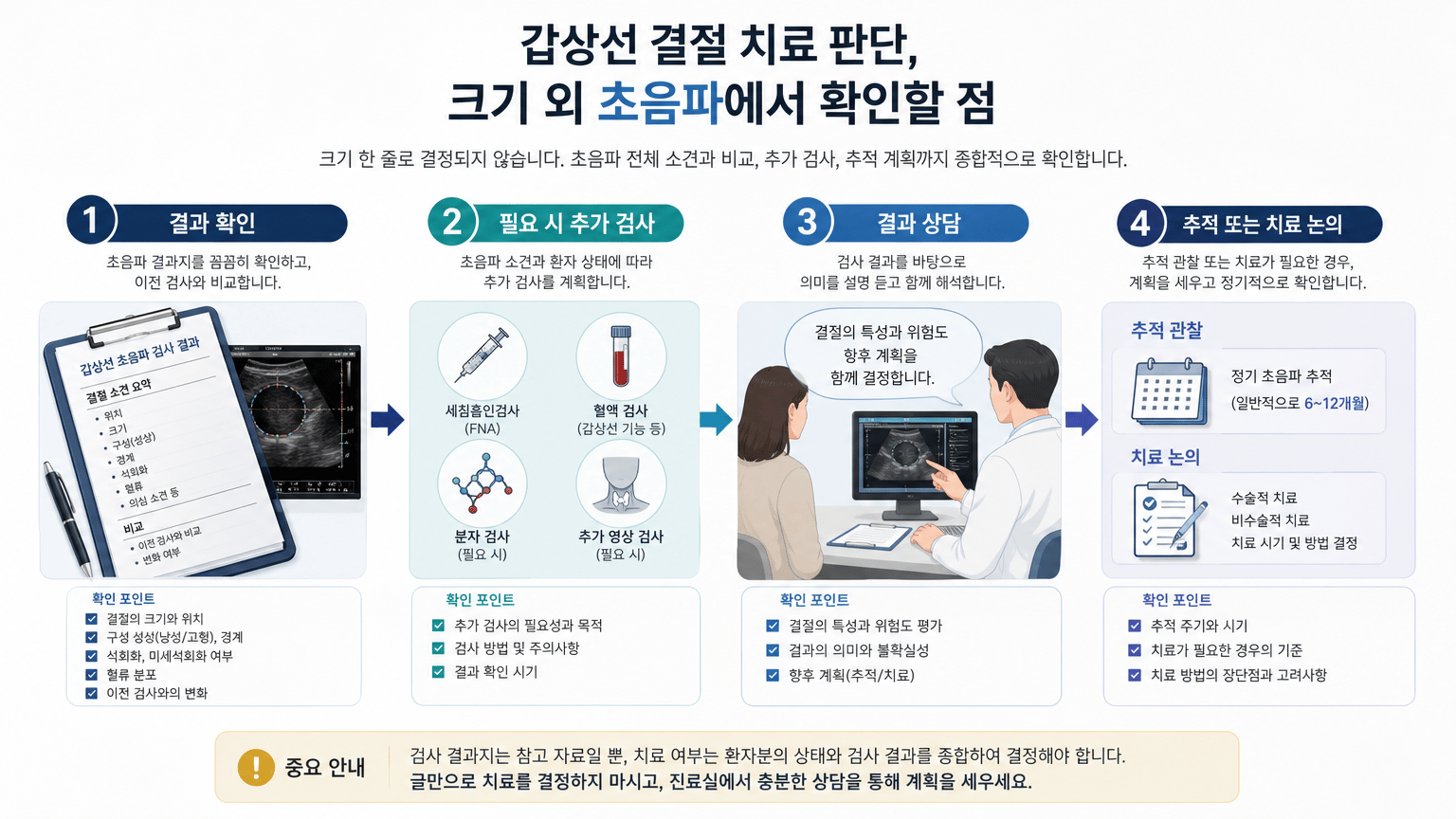 갑상선 결절 치료 판단, 크기 외 초음파에서 확인할 점