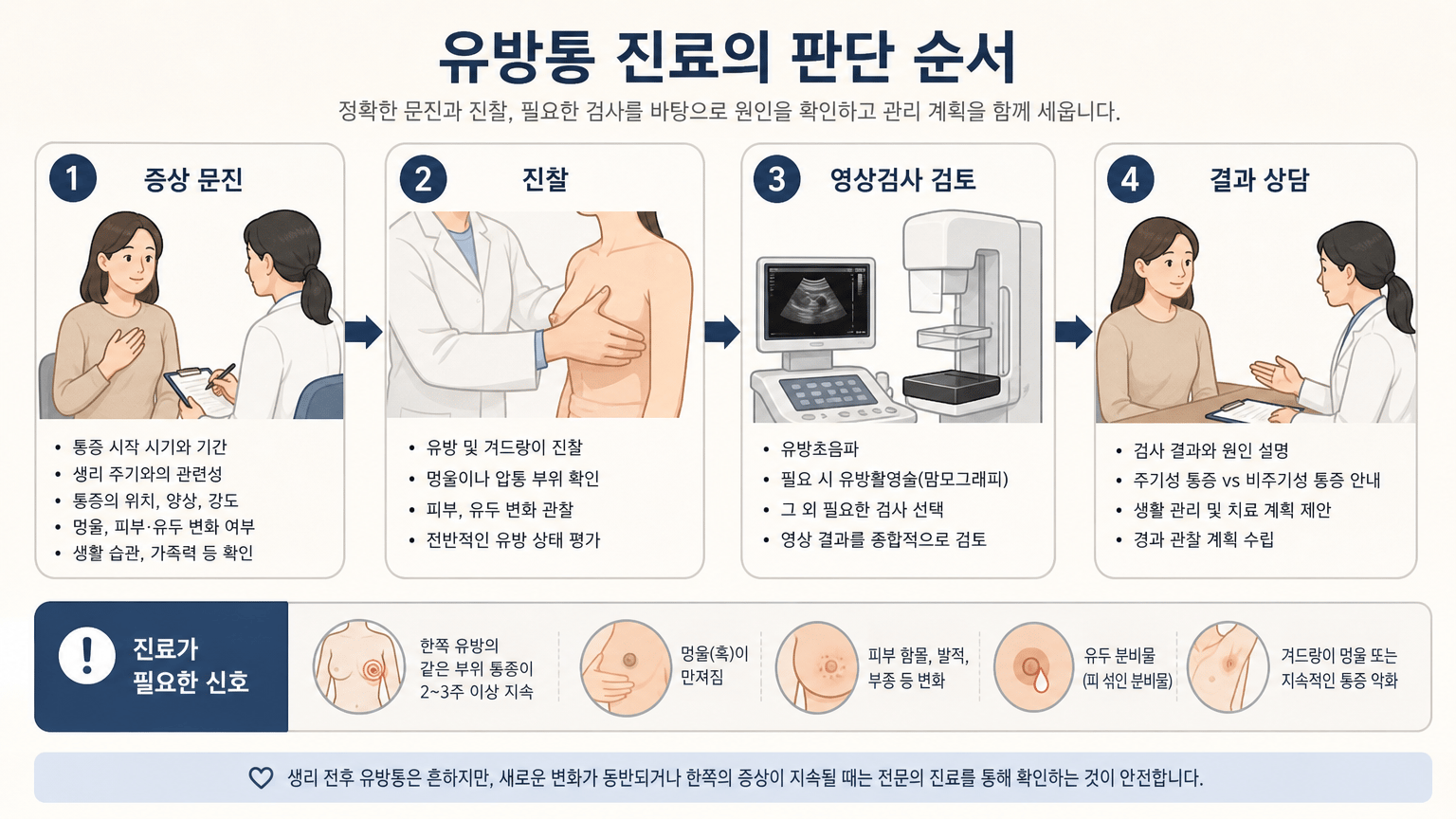 생리 전 유방통, 주기성 통증과 진료가 필요한 신호 구분법